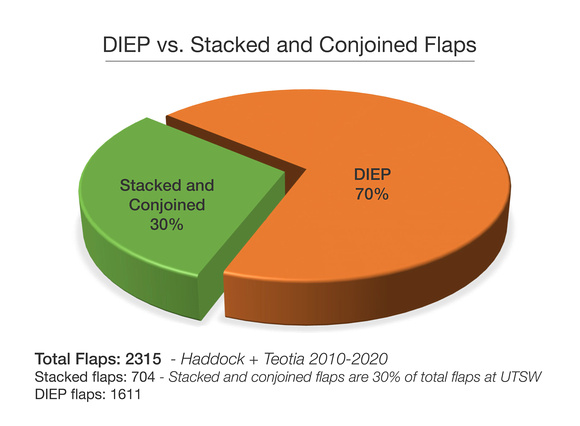 TEO pie charts 2010-20 1 DIEP vs Stacked Conjoined