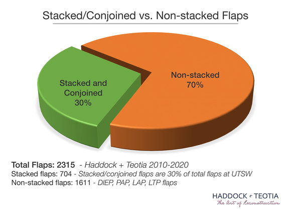 TEO pie charts 2010-20 1 Non-stacked vs Stacked Conjoined